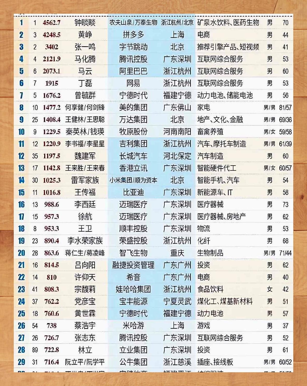2026胡润全球富豪榜发布 中国十亿美金企业家达1110位排名第一