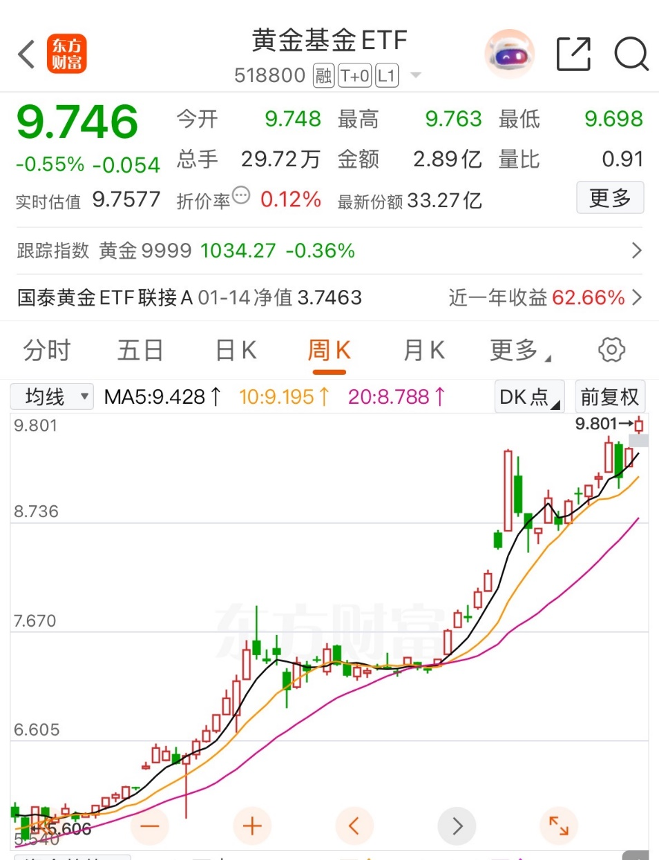 中东地缘局势发酵，黄金避险价值凸显，黄金ETF国泰（518800）近20日净流入超63亿元