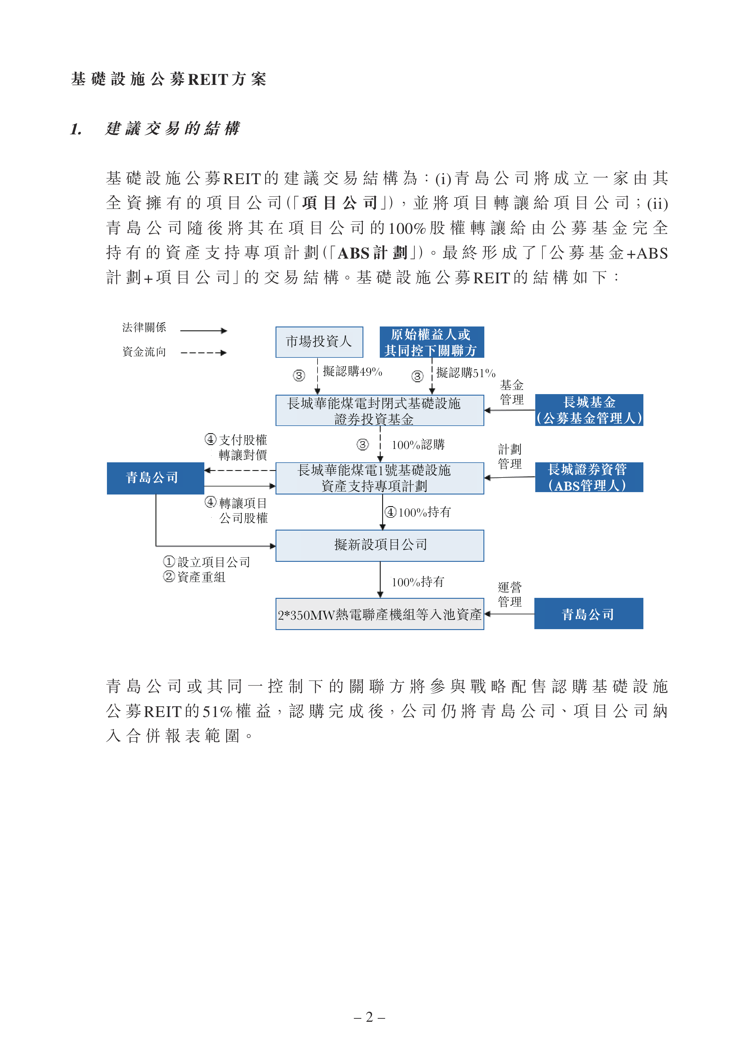 青岛西海岸公用事业集团机构间REITs在深交所挂牌上市