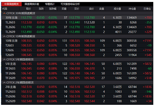 国债期货收盘多数持平