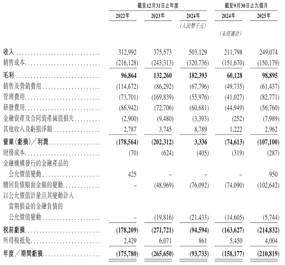 高毛利难止亏,实控人频踩红线,倍轻松双重危机压顶