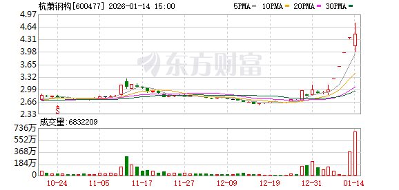长江能科换手率29.61%，龙虎榜上机构买入187.16万元，卖出839.14万元