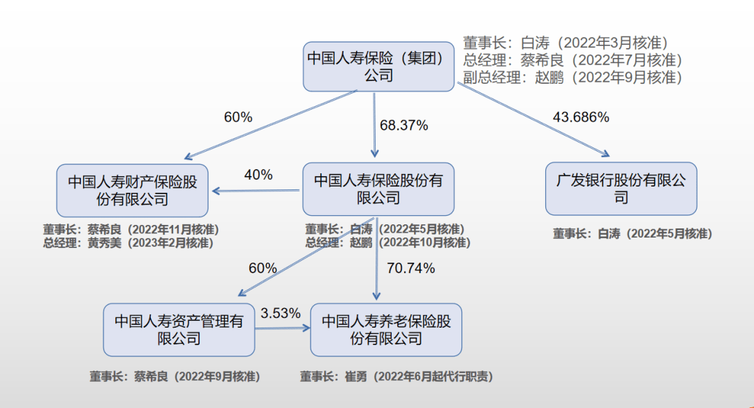 全国政协委员、中国人寿集团原董事长白涛：制度创新推动普惠突破 助力企业年金提质扩面