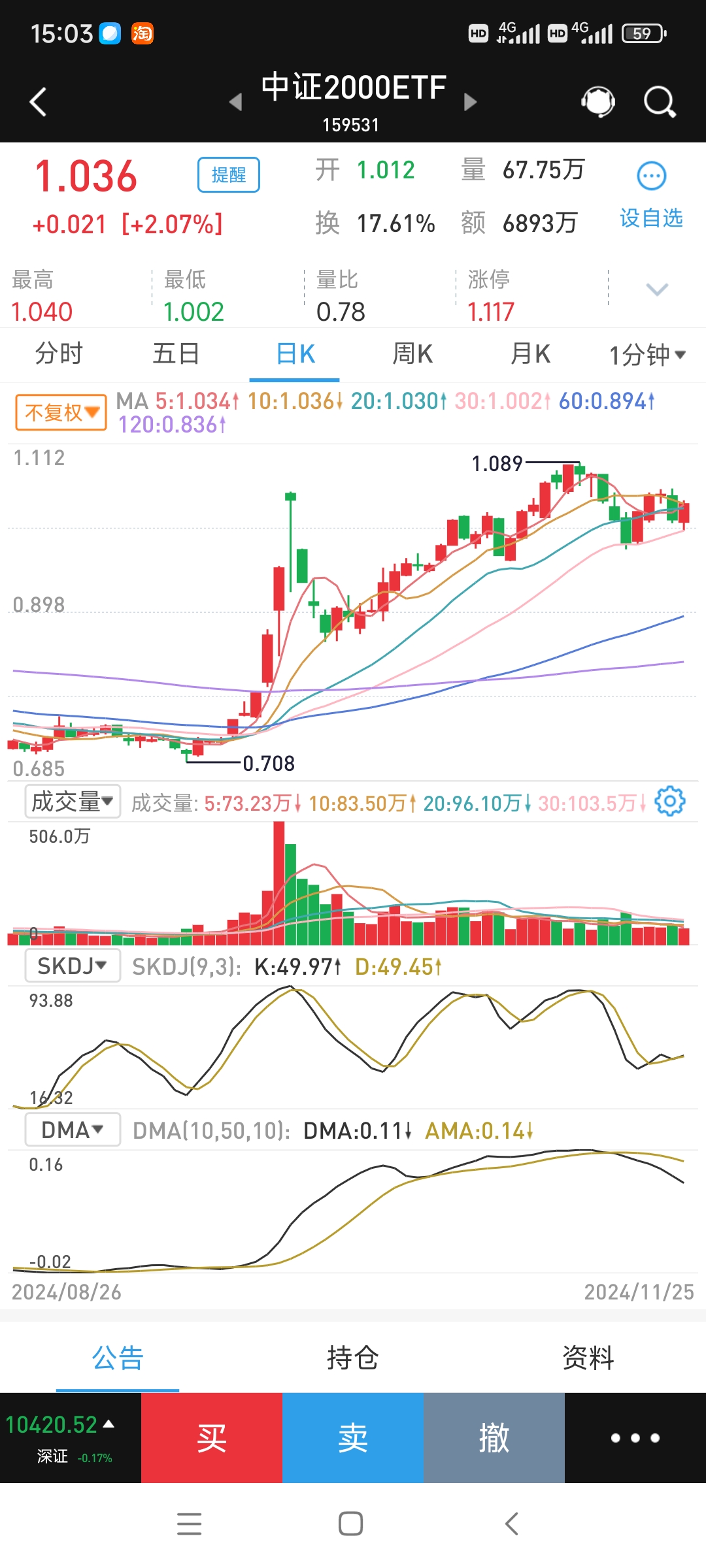 中证港股通50指数ETF今日合计成交额1.84亿元，环比增加31.02%