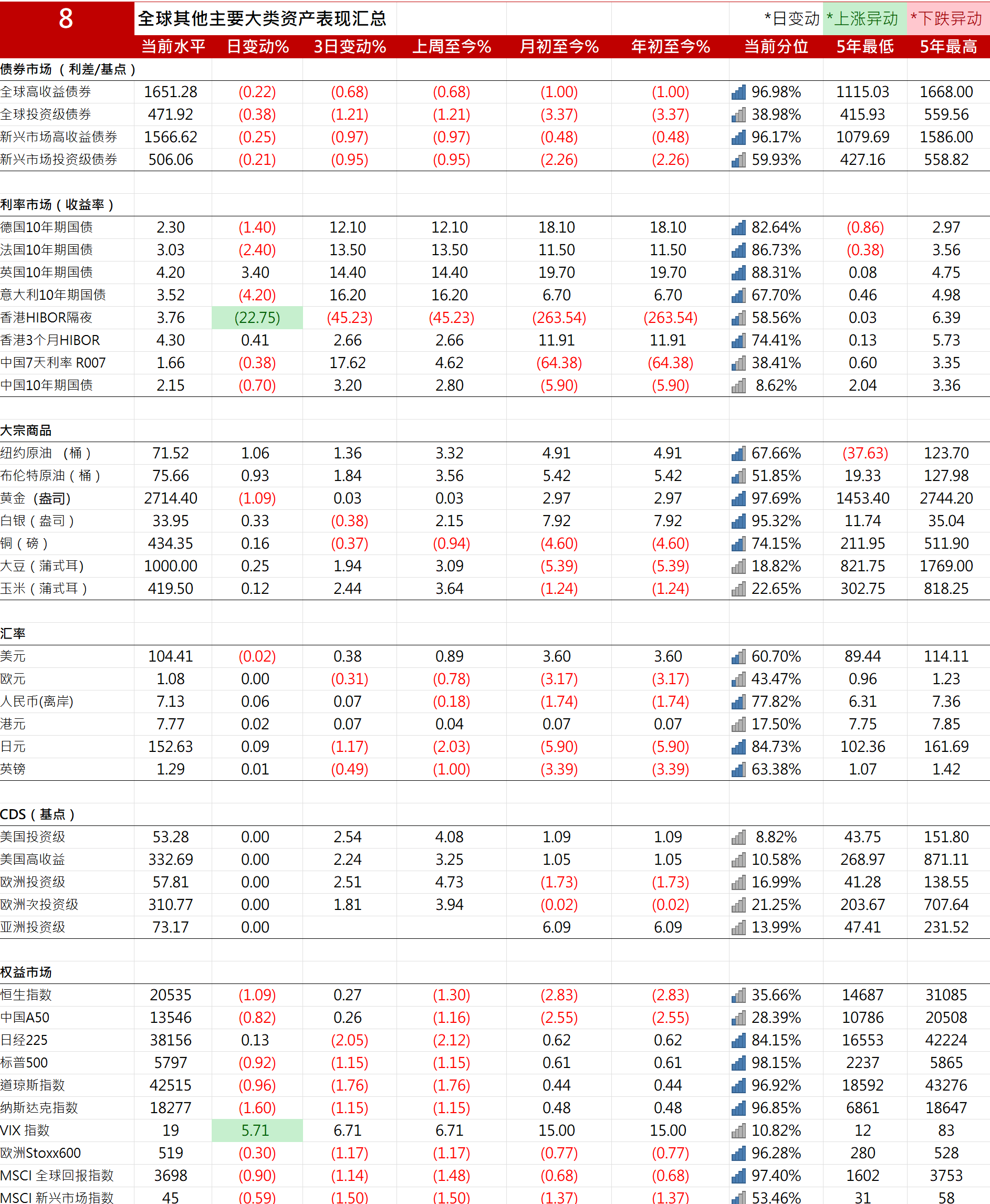 德国10年期国债收益率目前日内变动不大，报2.866%
