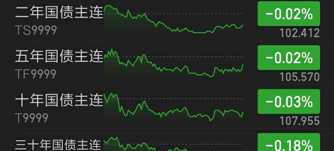 国债期货收盘表现分化 30年期主力合约涨0.04%