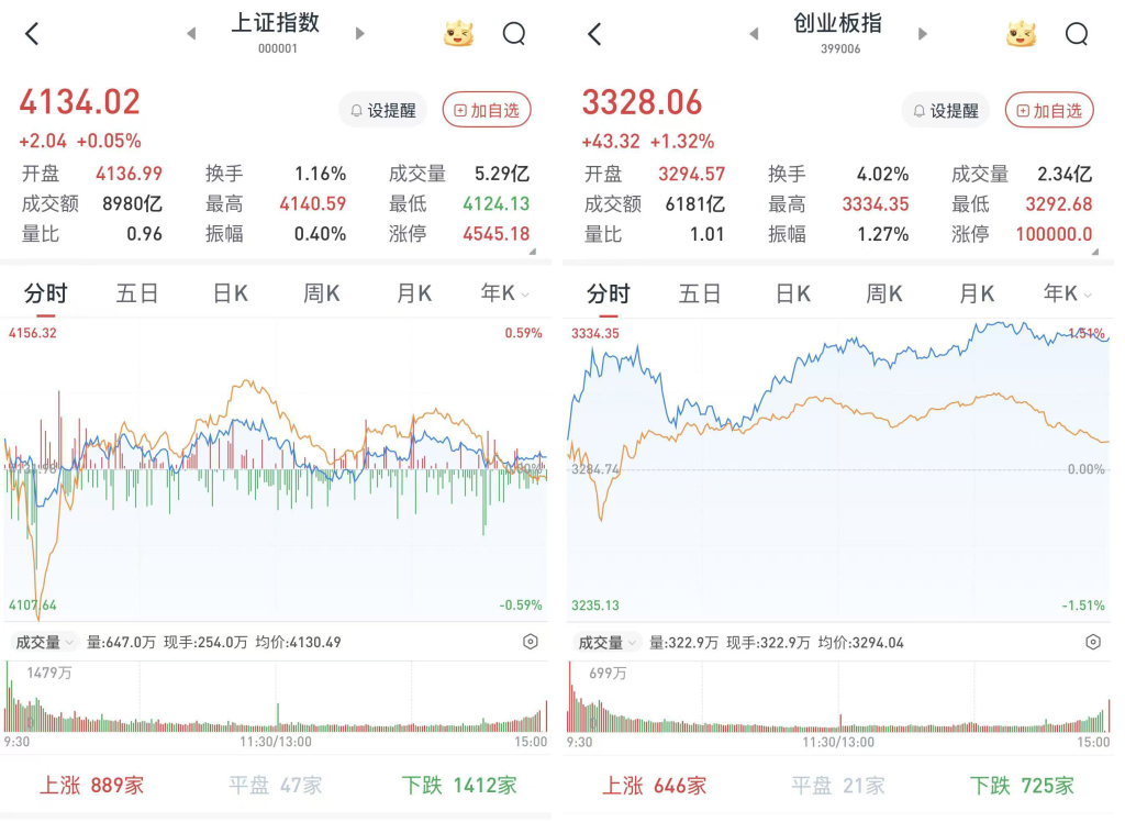 收评：创业板指涨3.04% 算力硬件方向领涨