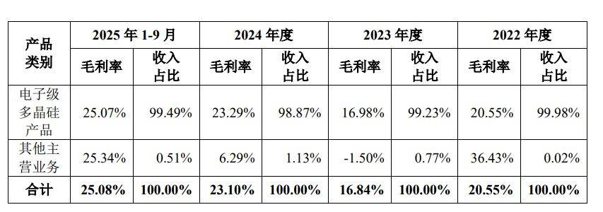 鑫华科技IPO：产品单价下跌，创始股东清仓离场，供应商客户集中度双高