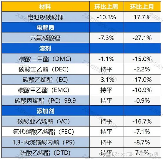 天赐材料：公司近期电解液产品价格相对平稳