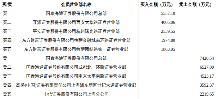 南网数字龙虎榜数据（3月10日）