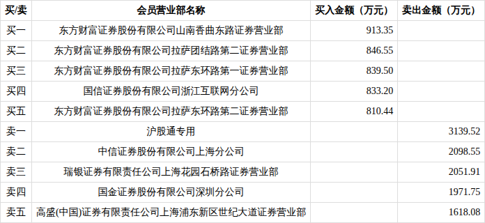 南网数字龙虎榜数据（3月10日）