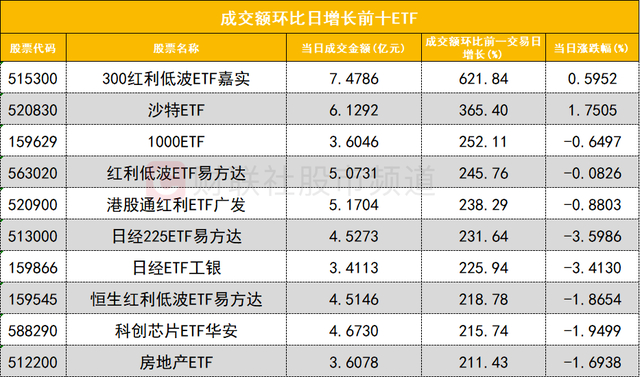 今日北向资金ETF买入及卖出成交额为43.60亿元