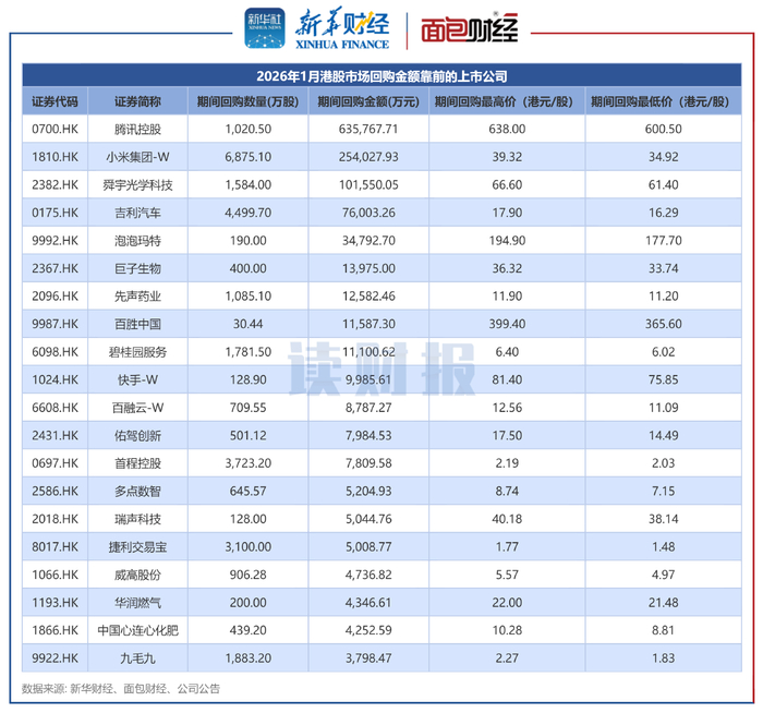 网易云音乐(09899.HK)连续16日回购，累计斥资2.40亿港元