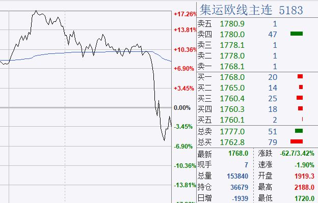 国内期货收盘 欧线集运涨超7%