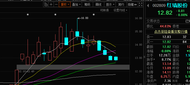 红墙股份：关于提前赎回红墙转债的公告