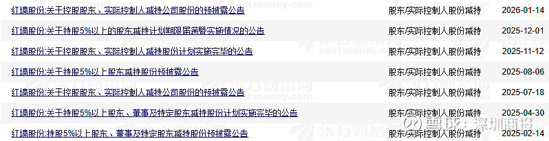 红墙股份：关于提前赎回红墙转债的公告