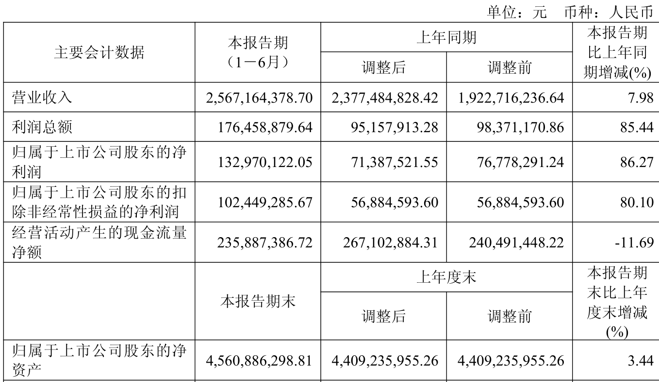 九龙仓集团2025年基础净盈利同比增长47%