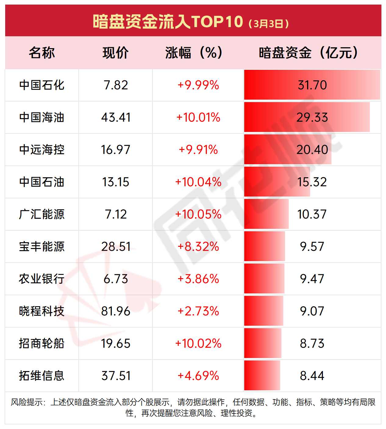 解密主力资金出逃股 连续5日净流出505股
