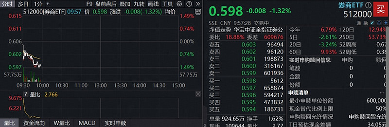 两市ETF两融余额较上一日减少5.62亿元