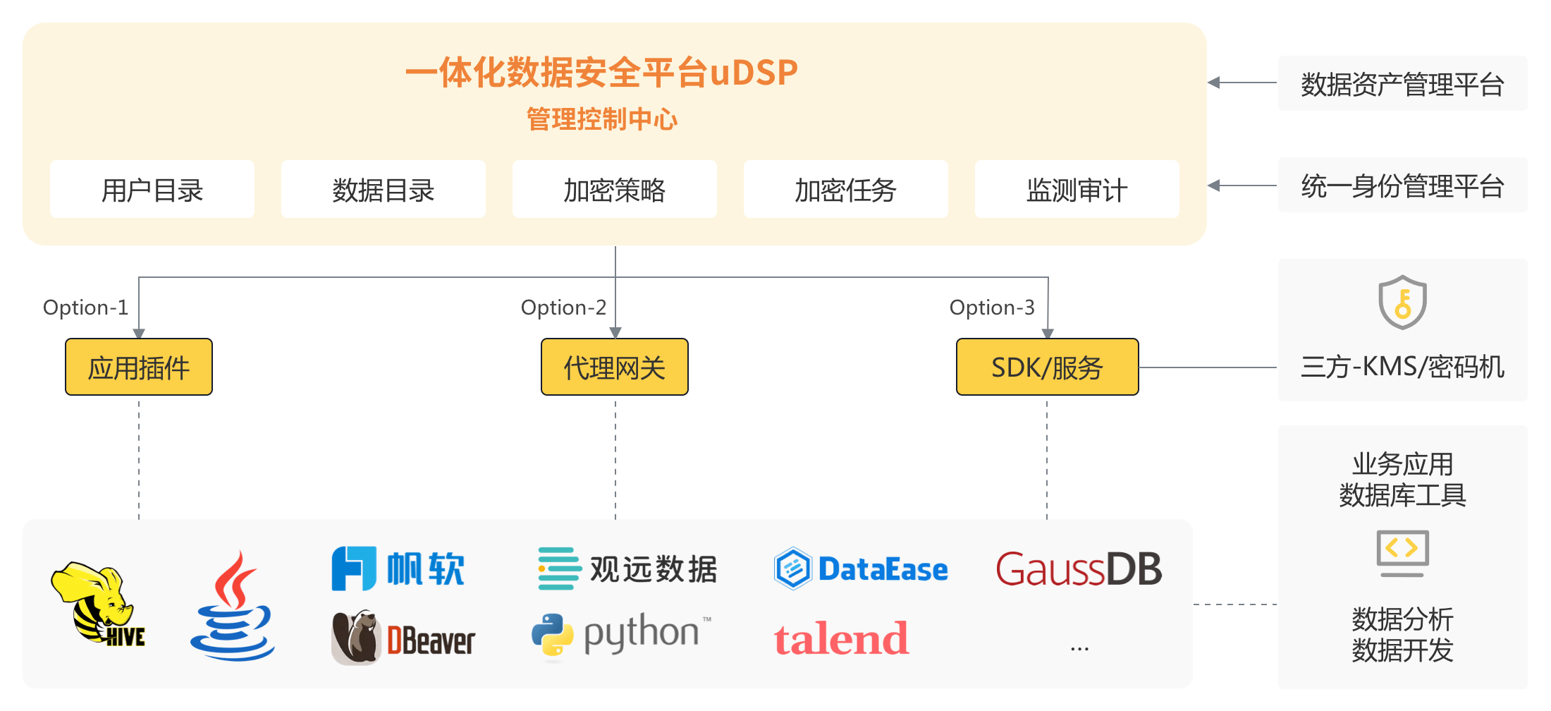 新开普：目前公司具备智能卡密钥管理、数据加密机等数据安全产品