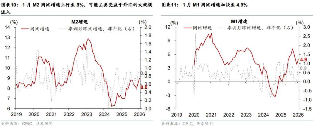 央行,最新发布!前两个月社融增量9.6万亿,M2增速维持高位