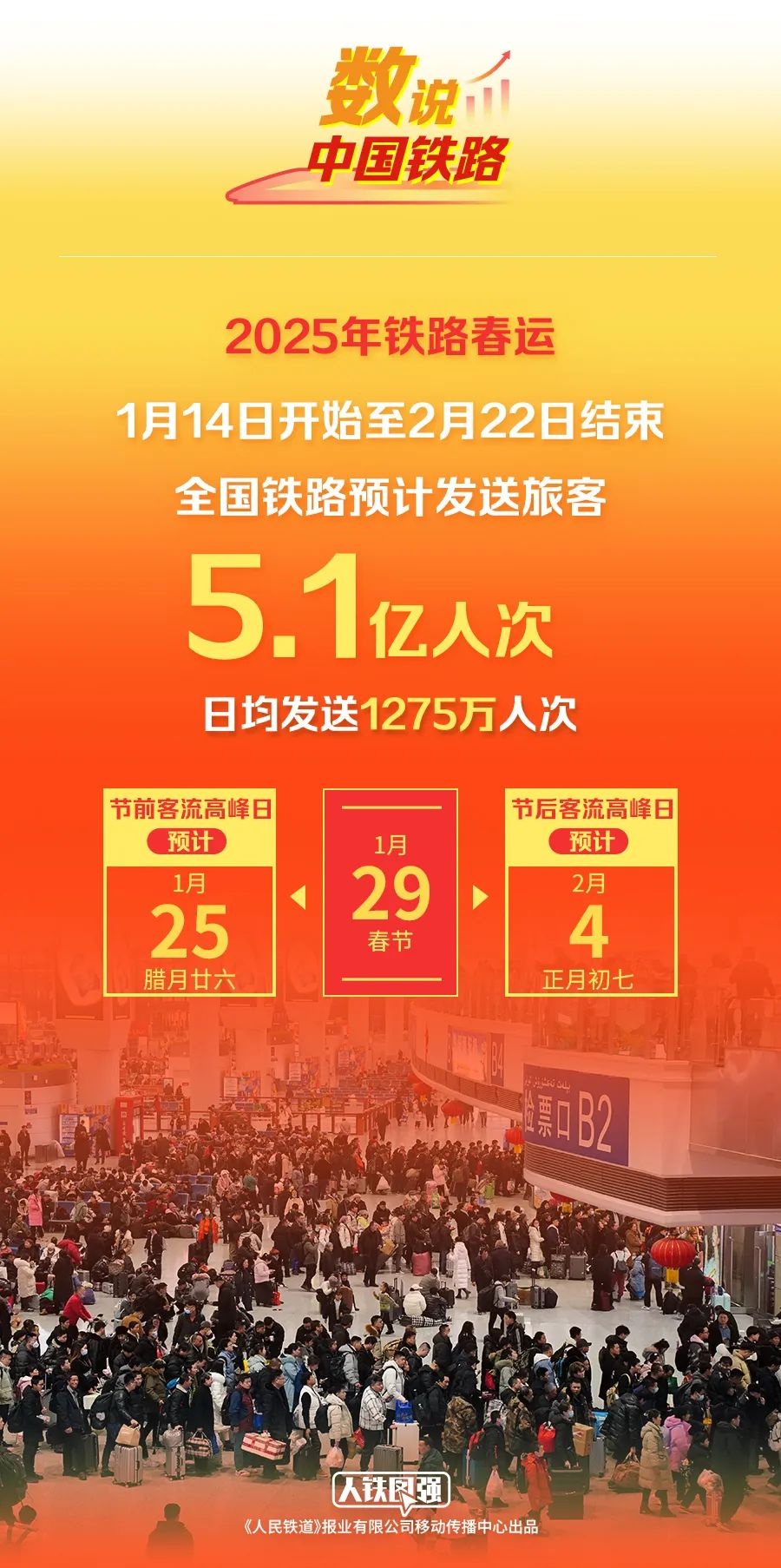再创新高 2026年春运民航累计运输旅客9439万人次