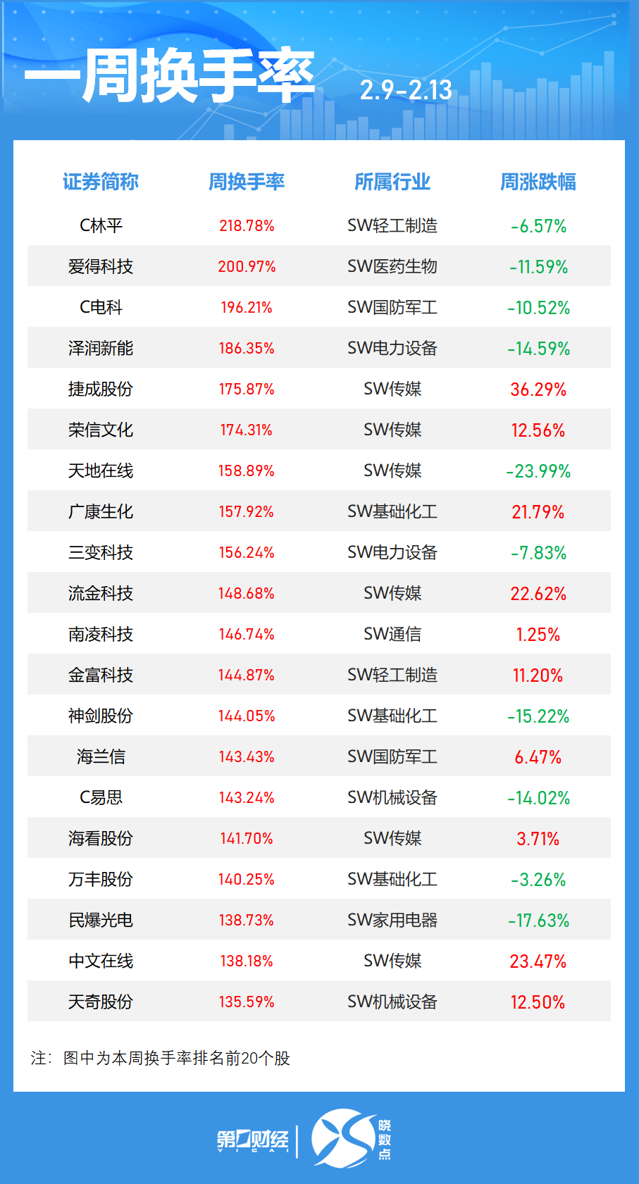 科创板今日平均换手率2.09%，71股换手率超5%