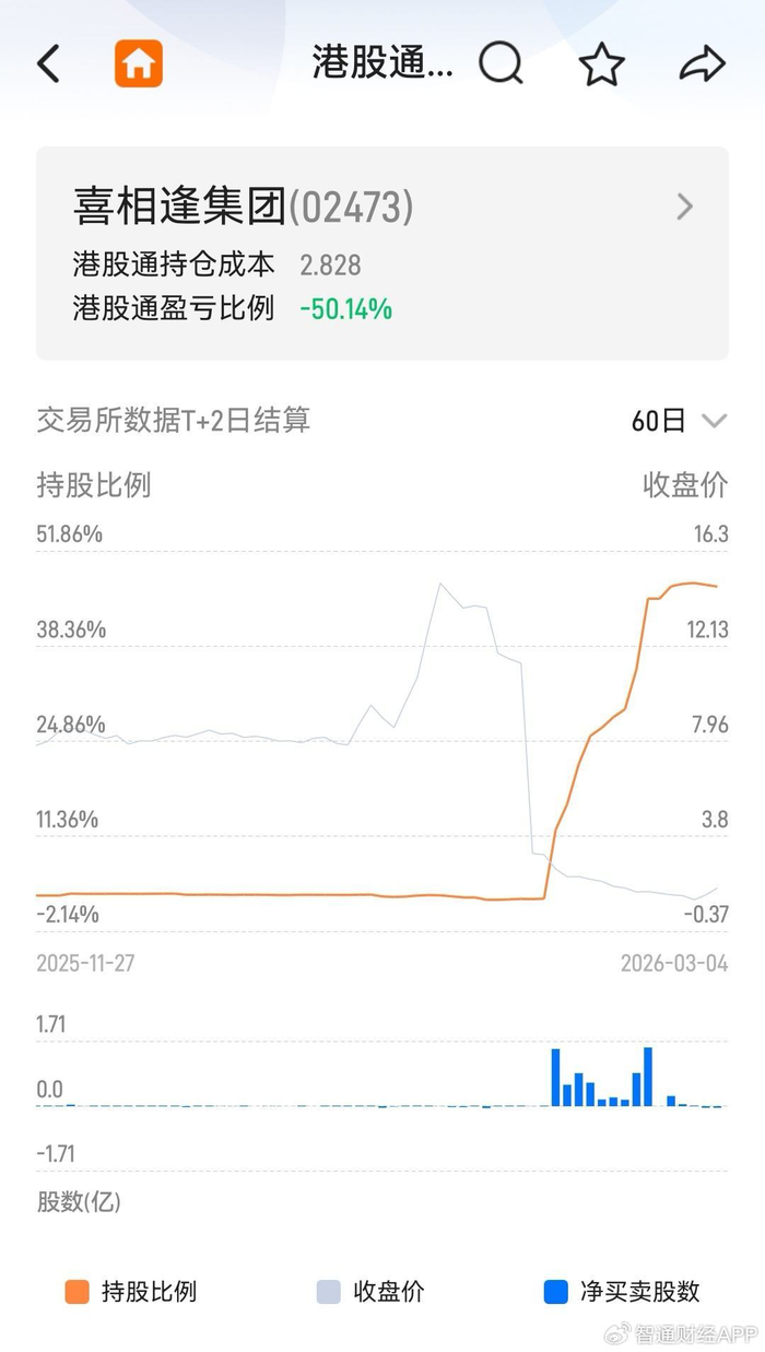 科创板今日平均换手率2.09%，71股换手率超5%