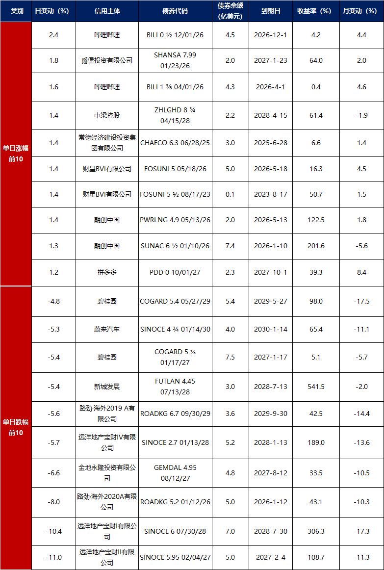 央行上海总部：截至2月末境外机构持有银行间市场债券3.32万亿元