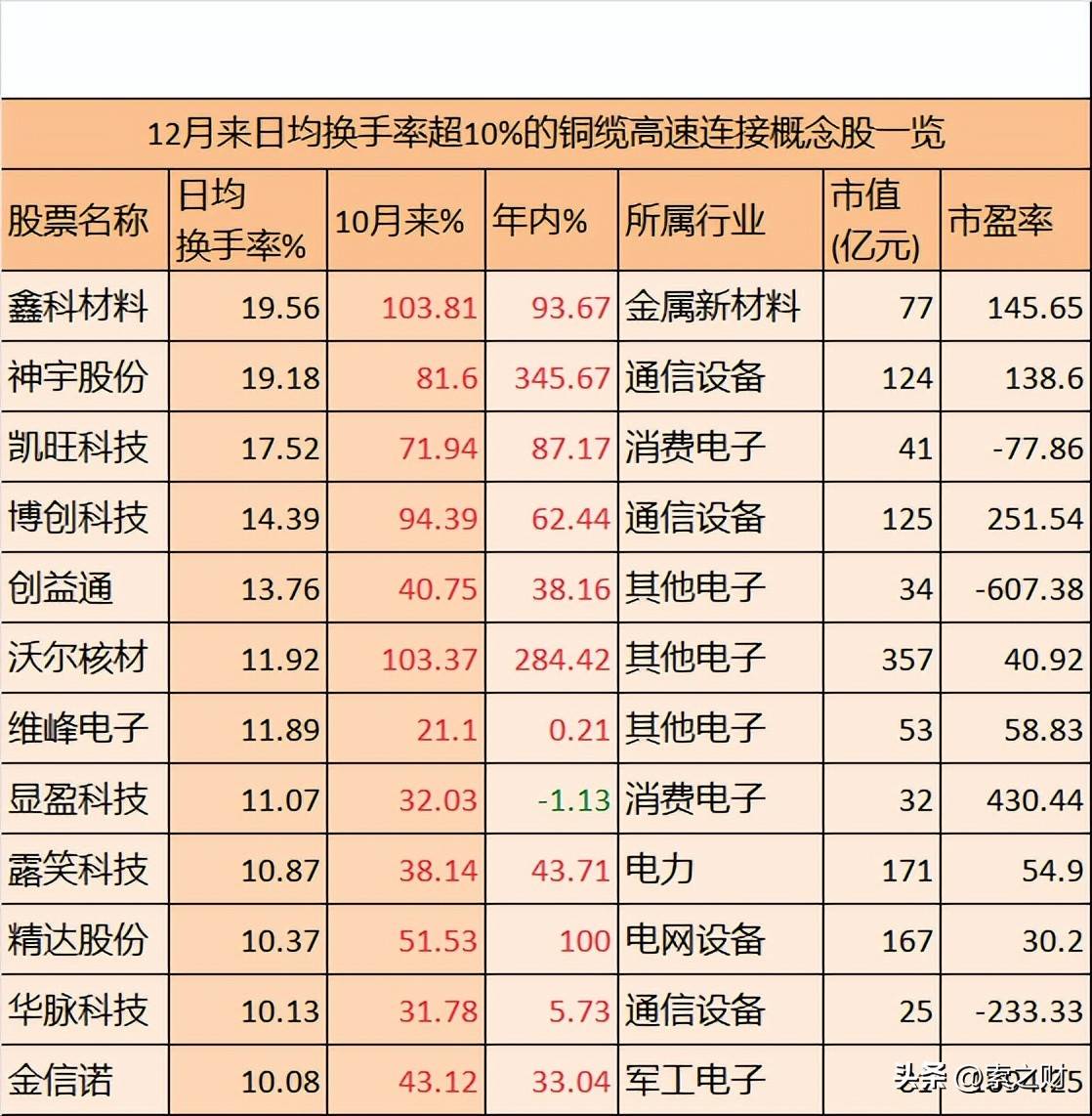 创业板活跃股榜单：27股换手率超20%