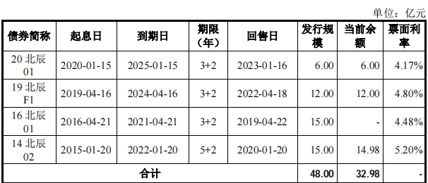 贵州交投集团95亿元小公募债项目获上交所受理
