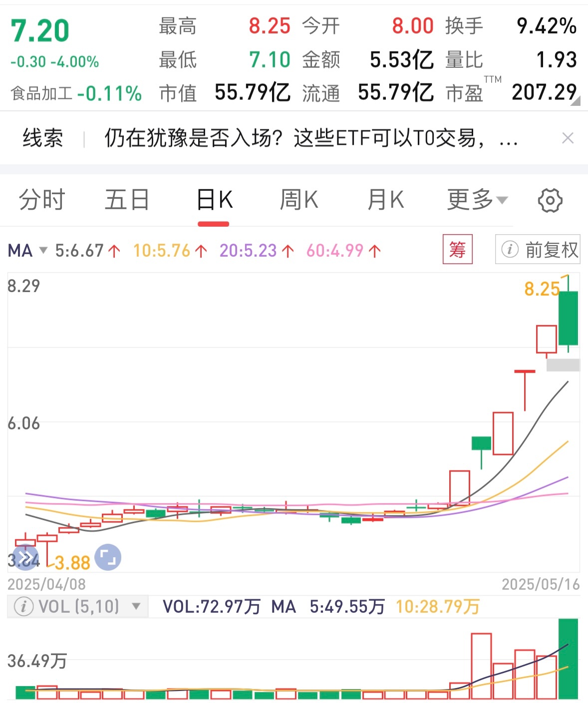 全国生猪产能加速去化趋势明显，农业ETF天弘（512620）标的指数盘中涨0.86%，近6个交易日实现连续净流入