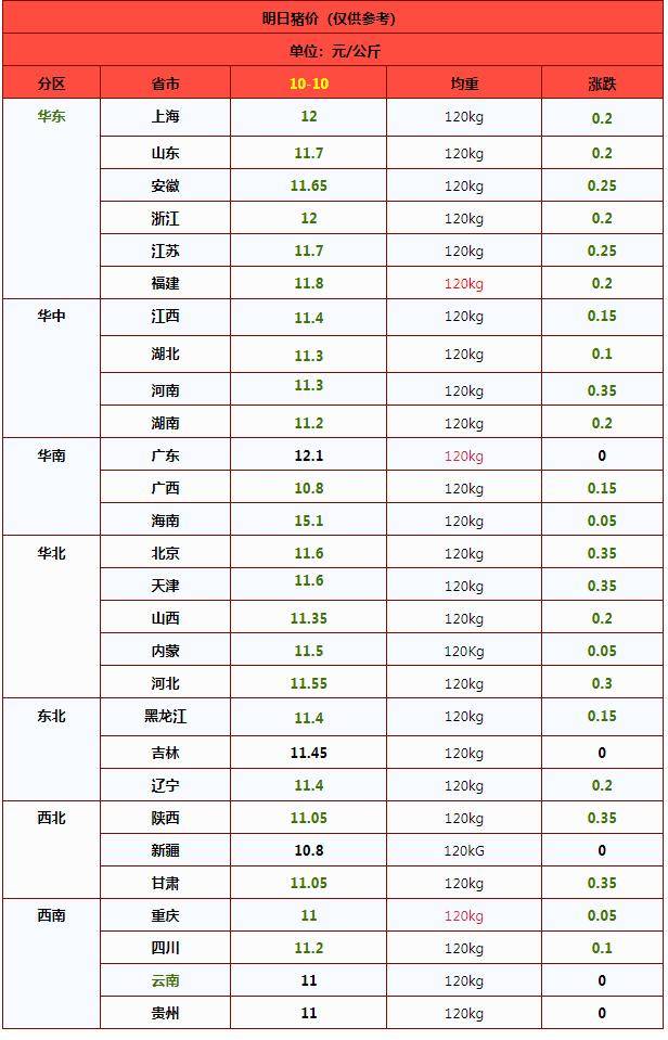 全国生猪产能加速去化趋势明显，农业ETF天弘（512620）标的指数盘中涨0.86%，近6个交易日实现连续净流入