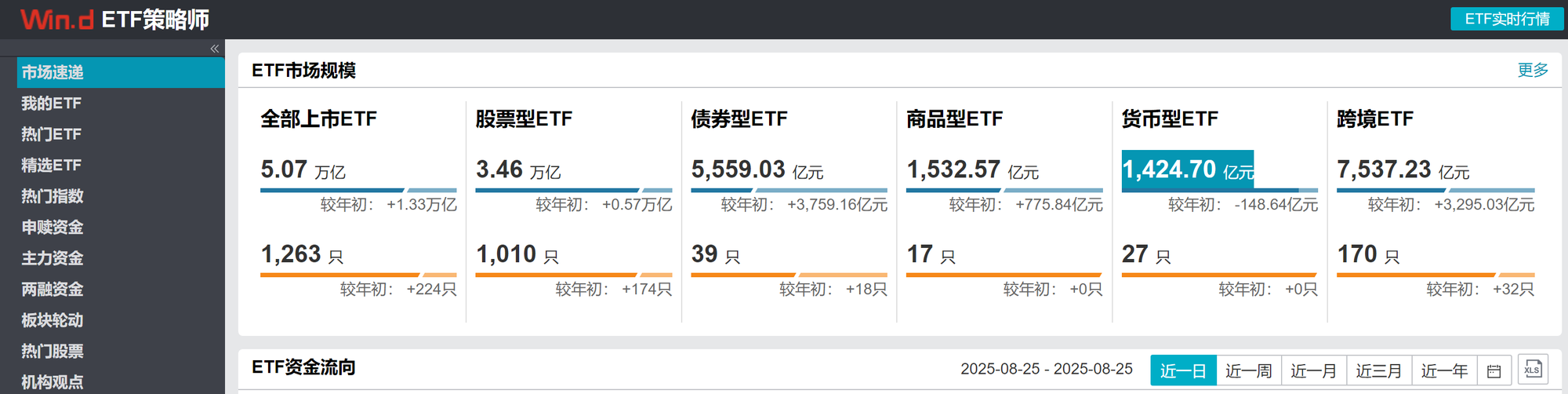 中证科创创业50指数ETF今日合计成交额6.81亿元，环比增加35.83%