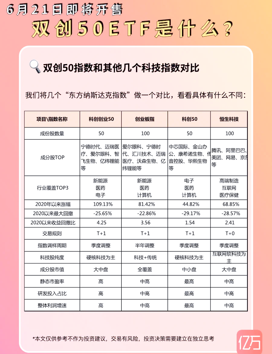 中证科创创业50指数ETF今日合计成交额6.81亿元，环比增加35.83%