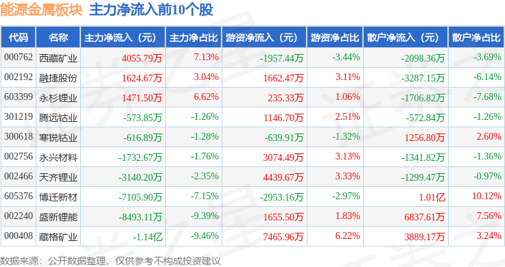 金属钴概念下跌2.42%，15股主力资金净流出超亿元