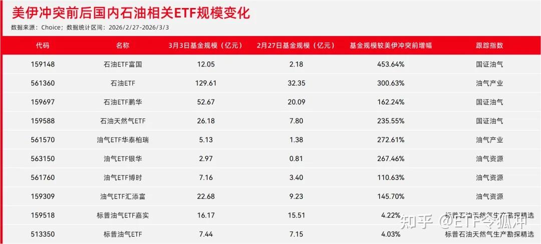 火爆！上市仅两天 科创债ETF规模逼近千亿