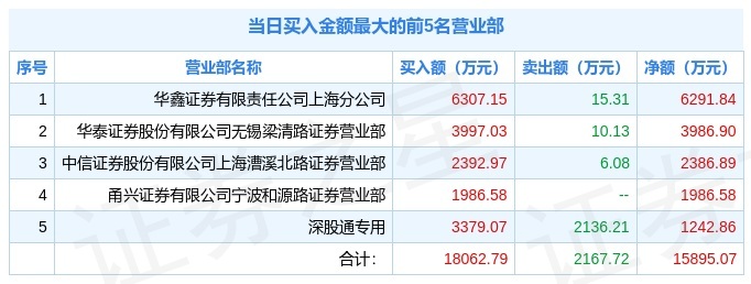 首航新能龙虎榜数据（3月17日）
