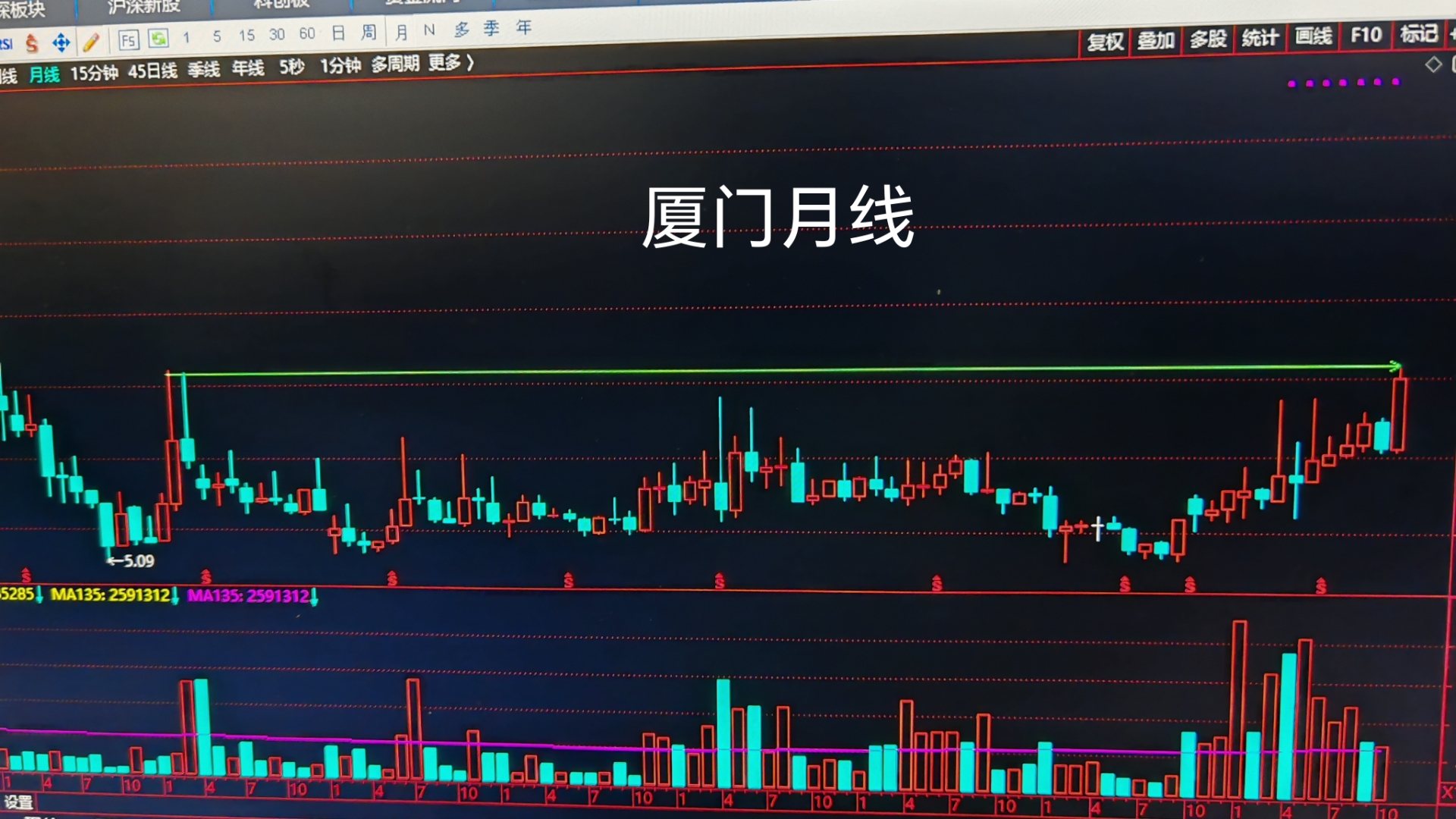 今日1220只个股突破五日均线