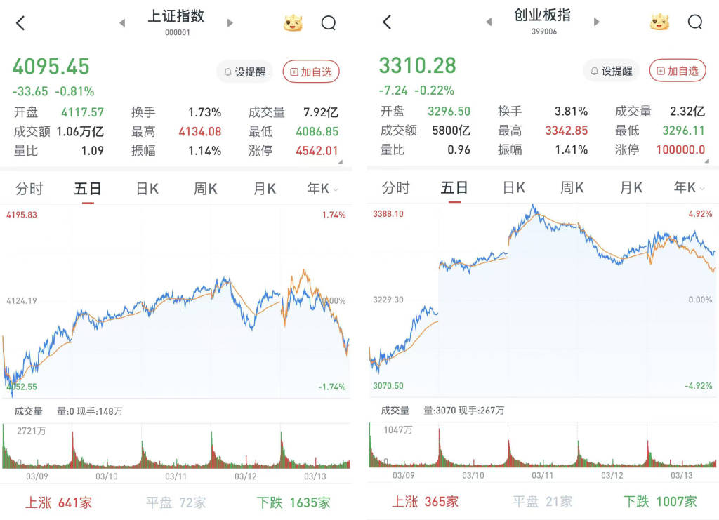 沪指尾盘拉升，三大股指全部飘红，CPO、存储芯片概念股爆发，佰维存储再创历史新高，两只腾讯概念股20cm涨停｜A股收盘