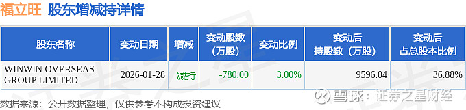 社保基金现身福立旺前十大流通股东榜