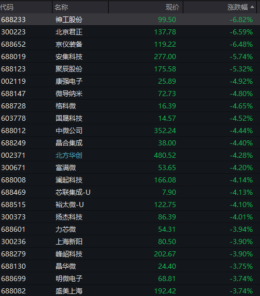 尾盘拉升！300042，20%涨停！芯片股大爆发