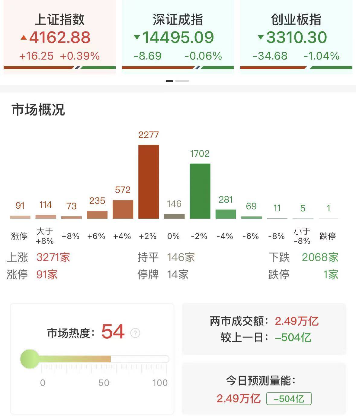 电力板块企稳反弹，绿电ETF（562550）冲刺2连阳，金开新能涨停