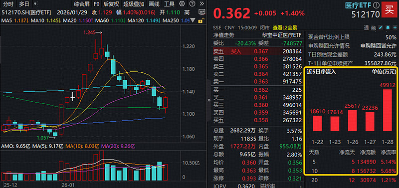 密切关注！资金调仓新风向！百亿银行ETF（512800）近8日7阳，近4日连续吸金超6亿元