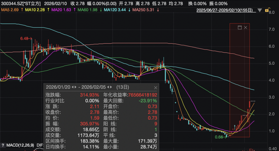 *ST春天连续四交易日涨停 酒水业务2025年营收大涨164%