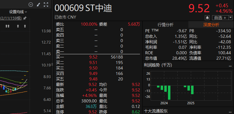 *ST春天连续四交易日涨停 酒水业务2025年营收大涨164%