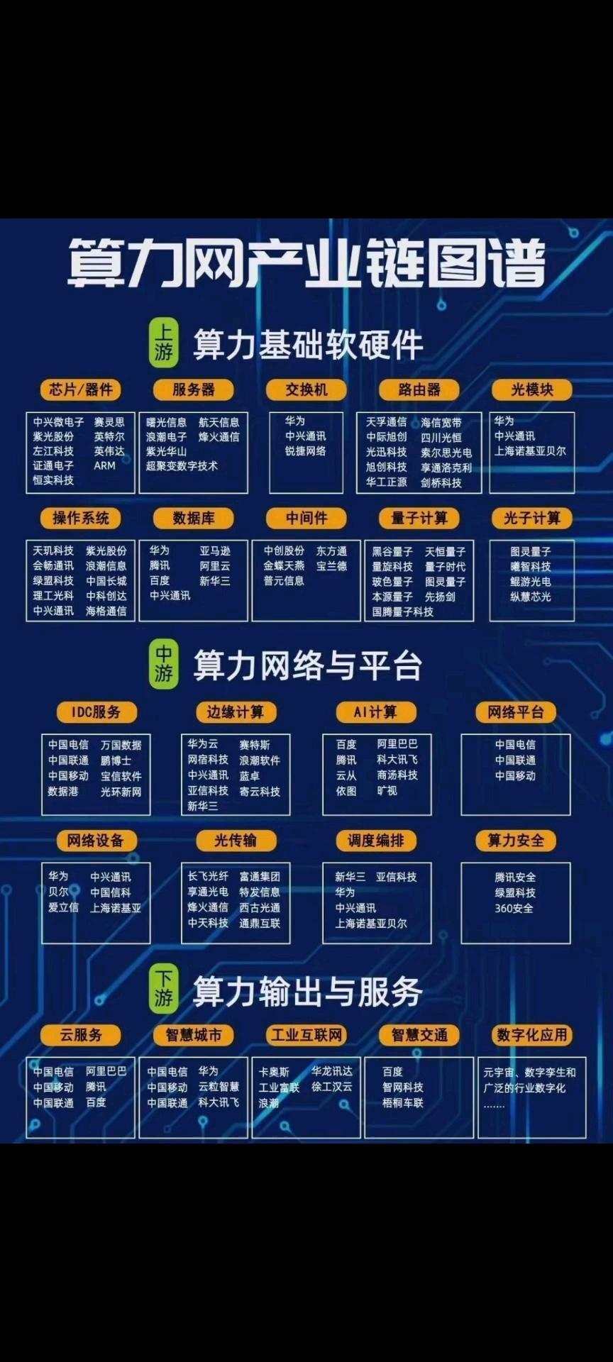 上海：组织开展国家算力互联互通行业节点建设