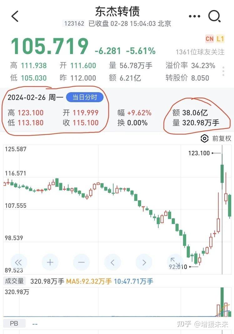 东杰智能现2笔大宗交易 合计成交275.00万股