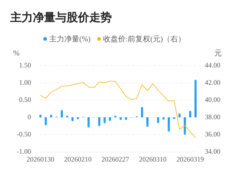 速达股份实控人已获解除留置 股价四日下跌11%