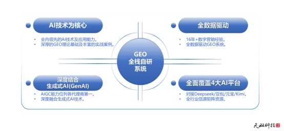 药易购：目前公司暂未对接GEO（生成式引擎优化）相关技术